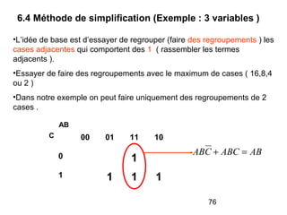 76
6.4 Méthode de simplification (Exemple : 3 variables )
00 01 11 10
0 1
1 1 1 1
AB
C
ABABCCAB =+
•L’idée de base est d’essayer de regrouper (faire des regroupements ) les
cases adjacentes qui comportent des 1 ( rassembler les termes
adjacents ).
•Essayer de faire des regroupements avec le maximum de cases ( 16,8,4
ou 2 )
•Dans notre exemple on peut faire uniquement des regroupements de 2
cases .
 