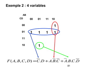 81
Exemple 2 : 4 variables
DCBACBADCDCBAF ......),,,( ++=
00 01 11 10
00 1
01 1 1 1 1
11
10 1
AB
CD
 