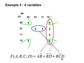 82
Exemple 3 : 4 variables
DCBDBBADCBAF ++=),,,(
00 01 11 10
00 1 1
01 1 1 1
11 1
10 1 1
AB
CD
 