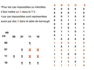 86
A B C D S
0 0 0 0 0
0 0 0 1 0
0 0 1 0 0
0 0 1 1 1
0 1 0 0 0
0 1 0 1 1
0 1 1 0 1
0 1 1 1 1
1 0 0 0 0
1 0 0 1 X
1 0 1 0 1
1 0 1 1 X
1 1 0 0 1
1 1 0 1 X
1 1 1 0 1
1 1 1 1 X
•Pour les cas impossibles ou interdites
il faut mettre un X dans la T.V .
•Les cas impossibles sont représentées
aussi par des X dans la table de karnaugh
00 01 11 10
00 1
01 1 X X
11 1 1 X X
10 1 1 1
AB
CD
 