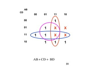 89
BDCDAB ++
00 01 11 10
00 1
01 1 X X
11 1 1 X X
10 1 1 1
AB
CD
 