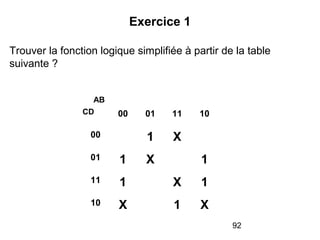 92
Exercice 1
Trouver la fonction logique simplifiée à partir de la table
suivante ?
00 01 11 10
00 1 X
01 1 X 1
11 1 X 1
10 X 1 X
AB
CD
 