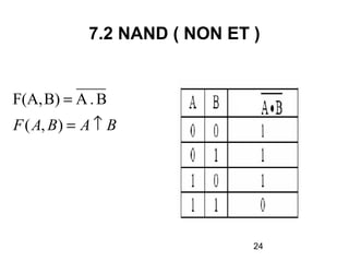 24
7.2 NAND ( NON ET )
BABAF ↑=
=
),(
B.AB)F(A,
 