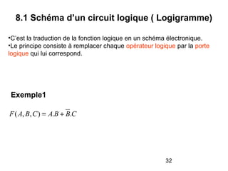 32
Exemple1
CBBACBAF ..),,( +=
8.1 Schéma d’un circuit logique ( Logigramme)
•C’est la traduction de la fonction logique en un schéma électronique.
•Le principe consiste à remplacer chaque opérateur logique par la porte
logique qui lui correspond.
 