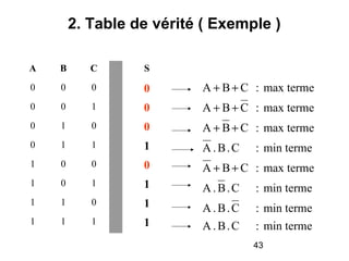 43
2. Table de vérité ( Exemple )
A B C S
0 0 0 0
0 0 1 0
0 1 0 0
0 1 1 1
1 0 0 0
1 0 1 1
1 1 0 1
1 1 1 1 min terme:C.B.A
min terme:C.B.A
min terme:C.B.A
max terme:CBA
min terme:C.B.A
max terme:CBA
max terme:CBA
max terme:CBA
++
++
++
++
 