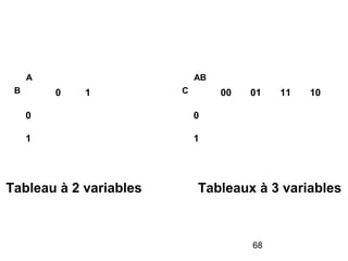 68
0 1
0
1
A
B 00 01 11 10
0
1
AB
C
Tableaux à 3 variablesTableau à 2 variables
 