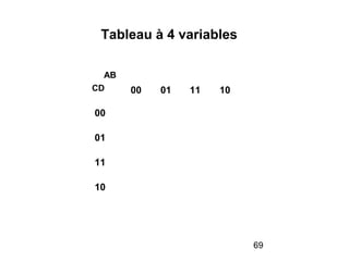 69
00 01 11 10
00
01
11
10
AB
CD
Tableau à 4 variables
 