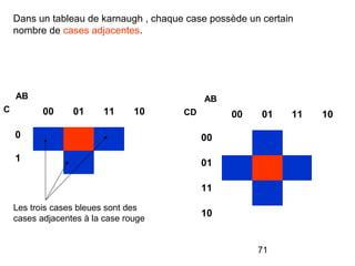 71
00 01 11 10
0
1
AB
C
Les trois cases bleues sont des
cases adjacentes à la case rouge
00 01 11 10
00
01
11
10
AB
CD
Dans un tableau de karnaugh , chaque case possède un certain
nombre de cases adjacentes.
 