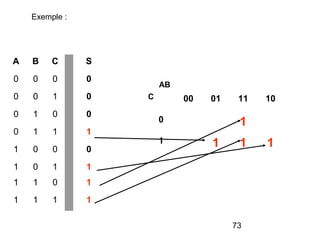 73
A B C S
0 0 0 0
0 0 1 0
0 1 0 0
0 1 1 1
1 0 0 0
1 0 1 1
1 1 0 1
1 1 1 1
00 01 11 10
0 1
1 1 1 1
AB
C
Exemple :
 