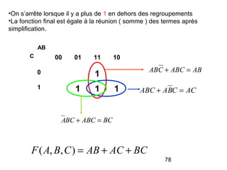 78
00 01 11 10
0 1
1 1 1 1
AB
C
BCACABCBAF ++=),,(
ACCBAABC =+
BCABCBCA =+
•On s’arrête lorsque il y a plus de 1 en dehors des regroupements
•La fonction final est égale à la réunion ( somme ) des termes après
simplification.
ABABCCAB =+
 