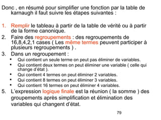 79
Donc , en résumé pour simplifier une fonction par la table de
karnaugh il faut suivre les étapes suivantes :
1. Remplir le tableau à partir de la table de vérité ou à partir
de la forme canonique.
2. Faire des regroupements : des regroupements de
16,8,4,2,1 cases ( Les même termes peuvent participer à
plusieurs regroupements ) .
3. Dans un regroupement :
 Qui contient un seule terme on peut pas éliminer de variables.
 Qui contient deux termes on peut éliminer une variable ( celle qui
change d’état ).
 Qui contient 4 termes on peut éliminer 2 variables.
 Qui contient 8 termes on peut éliminer 3 variables.
 Qui contient 16 termes on peut éliminer 4 variables.
5. L’expression logique finale est la réunion ( la somme ) des
groupements après simplification et élimination des
variables qui changent d’état.
 