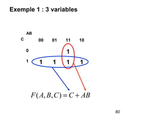 80
00 01 11 10
0 1
1 1 1 1 1
AB
C
ABCCBAF +=),,(
Exemple 1 : 3 variables
 