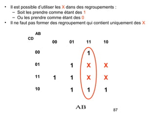 87
• Il est possible d’utiliser les X dans des regroupements :
– Soit les prendre comme étant des 1
– Ou les prendre comme étant des 0
• Il ne faut pas former des regroupement qui contient uniquement des X
AB
00 01 11 10
00 1
01 1 X X
11 1 1 X X
10 1 1 1
AB
CD
 