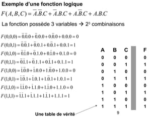 9
Exemple d’une fonction logique
CBACBACBACBACBAF ........),,( +++=
11.1.11.1.11.1.11.1.1)1,1,1(
00.1.10.1.10.1.10.1.1)0,1,1(
11.0.11.0.11.0.11.0.1)1,0,1(
00.0.10.0.10.0.10.0.1)0,0,1(
11.1.01.1.01.1.01.1.0)1,1,0(
00.1.00.1.00.1.00.1.0)0,1,0(
11.0.01.0.01.0.01.0.0)1,0,0(
00.0.00.0.00.0.00.0.0)0,0,0(
=+++=
=+++=
=+++=
=+++=
=+++=
=+++=
=+++=
=+++=
F
F
F
F
F
F
F
F
La fonction possède 3 variables  23
combinaisons
A B C F
0 0 0 0
0 0 1 1
0 1 0 0
0 1 1 1
1 0 0 0
1 0 1 1
1 1 0 0
1 1 1 1
Une table de vérité
 