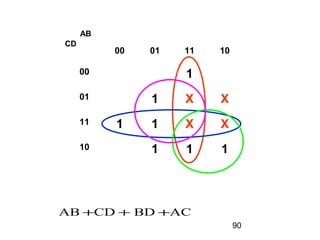 90
ACBDCDAB +++
00 01 11 10
00 1
01 1 X X
11 1 1 X X
10 1 1 1
AB
CD
 