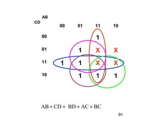 91
00 01 11 10
00 1
01 1 X X
11 1 1 X X
10 1 1 1
AB
CD
BCACBDCDAB ++++
 