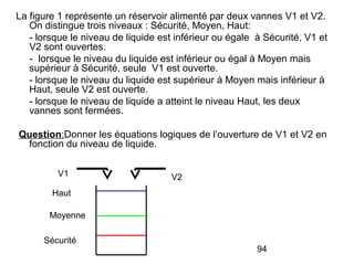 94
La figure 1 représente un réservoir alimenté par deux vannes V1 et V2.
On distingue trois niveaux : Sécurité, Moyen, Haut:
- lorsque le niveau de liquide est inférieur ou égale à Sécurité, V1 et
V2 sont ouvertes.
- lorsque le niveau du liquide est inférieur ou égal à Moyen mais
supérieur à Sécurité, seule V1 est ouverte.
- lorsque le niveau du liquide est supérieur à Moyen mais inférieur à
Haut, seule V2 est ouverte.
- lorsque le niveau de liquide a atteint le niveau Haut, les deux
vannes sont fermées.
Question:Donner les équations logiques de l’ouverture de V1 et V2 en
fonction du niveau de liquide.
Sécurité
Moyenne
Haut
V2V1
 