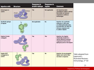 Prepared by Pratheep Sandrasaigaran
23
Table adopted from
Lippincott's
Illustrated Reviews:
Immunology, 2nd
ED
 