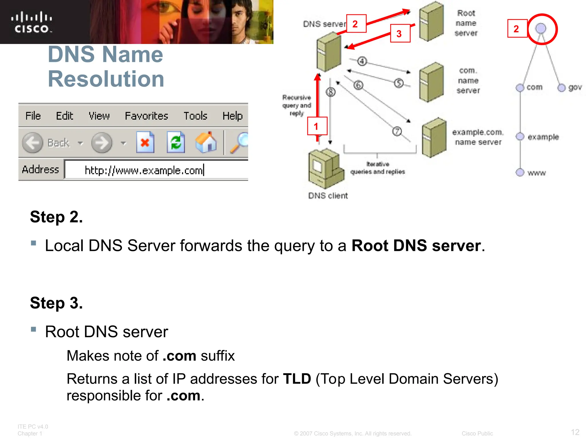 ITE PC v4.0
Chapter 1 12
© 2007 Cisco Systems, Inc. All rights reserved. Cisco Public
Step 2.
 Local DNS Server forwards the query to a Root DNS server.
Step 3.
 Root DNS server
Makes note of .com suffix
Returns a list of IP addresses for TLD (Top Level Domain Servers)
responsible for .com.
DNS Name
Resolution
1
2
2
3
 