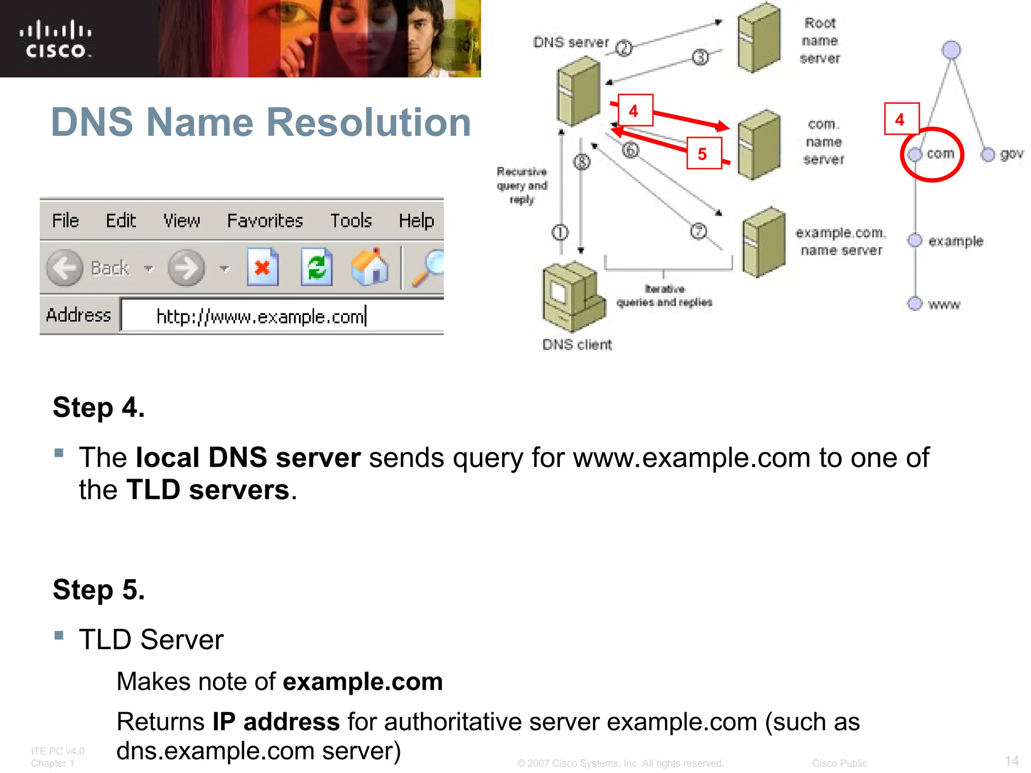 ITE PC v4.0
Chapter 1 14
© 2007 Cisco Systems, Inc. All rights reserved. Cisco Public
Step 4.
 The local DNS server sends query for www.example.com to one of
the TLD servers.
Step 5.
 TLD Server
Makes note of example.com
Returns IP address for authoritative server example.com (such as
dns.example.com server)
DNS Name Resolution 4
4
5
 