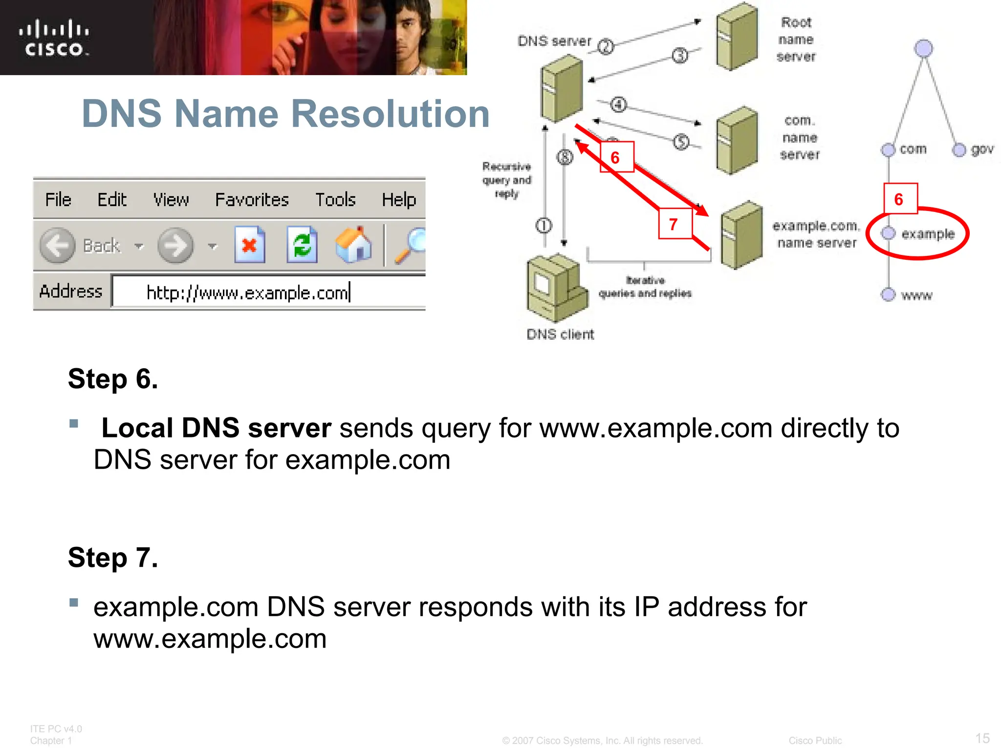 ITE PC v4.0
Chapter 1 15
© 2007 Cisco Systems, Inc. All rights reserved. Cisco Public
Step 6.
 Local DNS server sends query for www.example.com directly to
DNS server for example.com
Step 7.
 example.com DNS server responds with its IP address for
www.example.com
6
6
DNS Name Resolution
7
 