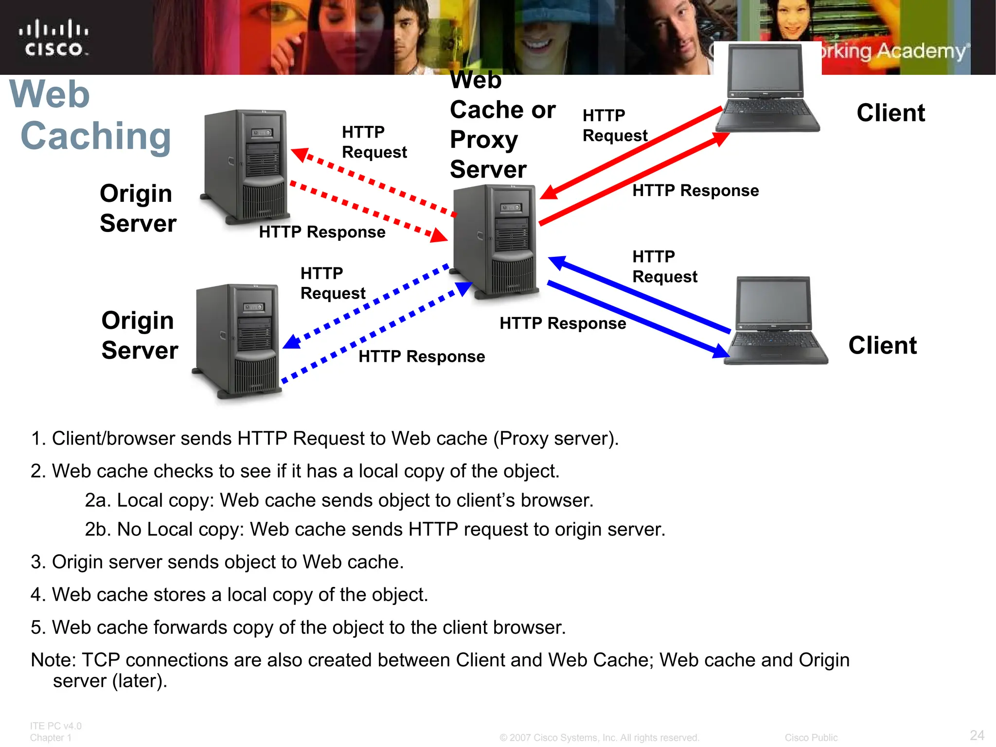ITE PC v4.0
Chapter 1 24
© 2007 Cisco Systems, Inc. All rights reserved. Cisco Public
Web
Caching
1. Client/browser sends HTTP Request to Web cache (Proxy server).
2. Web cache checks to see if it has a local copy of the object.
2a. Local copy: Web cache sends object to client’s browser.
2b. No Local copy: Web cache sends HTTP request to origin server.
3. Origin server sends object to Web cache.
4. Web cache stores a local copy of the object.
5. Web cache forwards copy of the object to the client browser.
Note: TCP connections are also created between Client and Web Cache; Web cache and Origin
server (later).
Web
Cache or
Proxy
Server
Client
Client
Origin
Server
Origin
Server
HTTP
Request
HTTP
Request
HTTP
Request
HTTP
Request
HTTP Response
HTTP Response
HTTP Response
HTTP Response
 