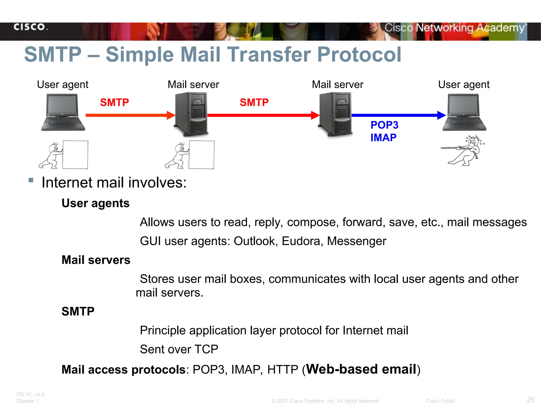 ITE PC v4.0
Chapter 1 26
© 2007 Cisco Systems, Inc. All rights reserved. Cisco Public
 Internet mail involves:
User agents
Allows users to read, reply, compose, forward, save, etc., mail messages
GUI user agents: Outlook, Eudora, Messenger
Mail servers
Stores user mail boxes, communicates with local user agents and other
mail servers.
SMTP
Principle application layer protocol for Internet mail
Sent over TCP
Mail access protocols: POP3, IMAP, HTTP (Web-based email)
SMTP
SMTP
POP3
IMAP
User agent User agent
Mail server Mail server
SMTP – Simple Mail Transfer Protocol
 