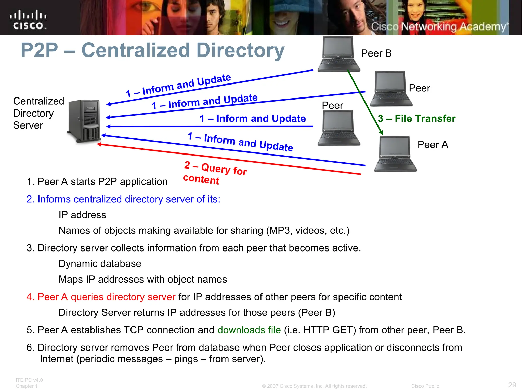 ITE PC v4.0
Chapter 1 29
© 2007 Cisco Systems, Inc. All rights reserved. Cisco Public
1. Peer A starts P2P application
2. Informs centralized directory server of its:
IP address
Names of objects making available for sharing (MP3, videos, etc.)
3. Directory server collects information from each peer that becomes active.
Dynamic database
Maps IP addresses with object names
4. Peer A queries directory server for IP addresses of other peers for specific content
Directory Server returns IP addresses for those peers (Peer B)
5. Peer A establishes TCP connection and downloads file (i.e. HTTP GET) from other peer, Peer B.
6. Directory server removes Peer from database when Peer closes application or disconnects from
Internet (periodic messages – pings – from server).
1 – Inform and Update
Centralized
Directory
Server
P2P – Centralized Directory
1 – Inform and Update
1 – Inform and Update
1 – Inform and Update
Peer
Peer B
Peer
Peer A
2 – Query for
content
3 – File Transfer
 