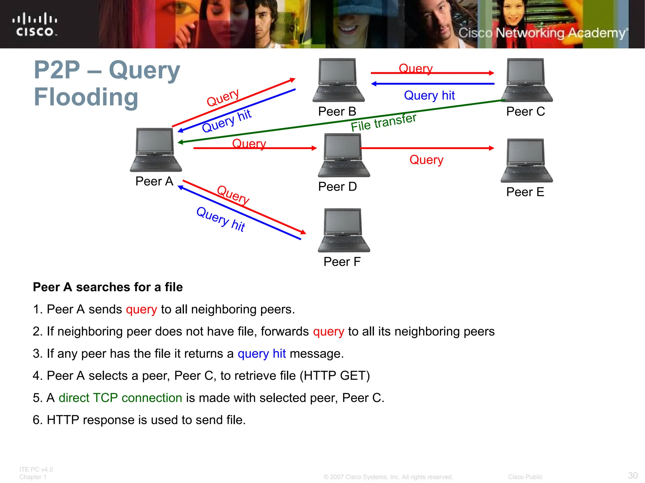 ITE PC v4.0
Chapter 1 30
© 2007 Cisco Systems, Inc. All rights reserved. Cisco Public
Peer A searches for a file
1. Peer A sends query to all neighboring peers.
2. If neighboring peer does not have file, forwards query to all its neighboring peers
3. If any peer has the file it returns a query hit message.
4. Peer A selects a peer, Peer C, to retrieve file (HTTP GET)
5. A direct TCP connection is made with selected peer, Peer C.
6. HTTP response is used to send file.
Peer A
Peer C
Peer B
Peer D
P2P – Query
Flooding
Peer E
Peer F
Query
Query
Query
Query
Query
Query hit
Query hit
Query hit
File transfer
 