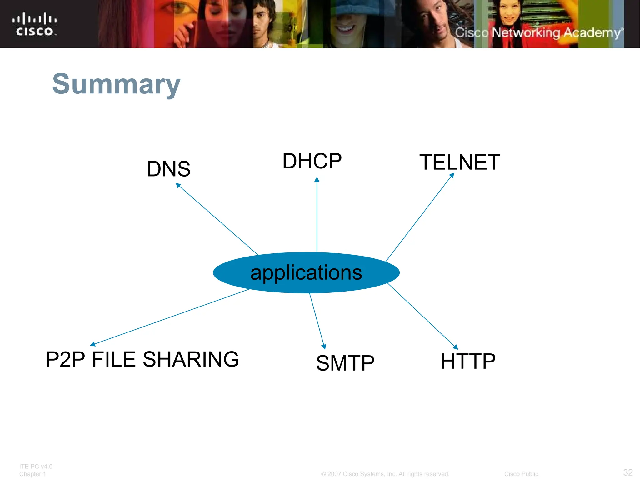ITE PC v4.0
Chapter 1 32
© 2007 Cisco Systems, Inc. All rights reserved. Cisco Public
Summary
applications
DNS DHCP TELNET
HTTP
SMTP
P2P FILE SHARING
 