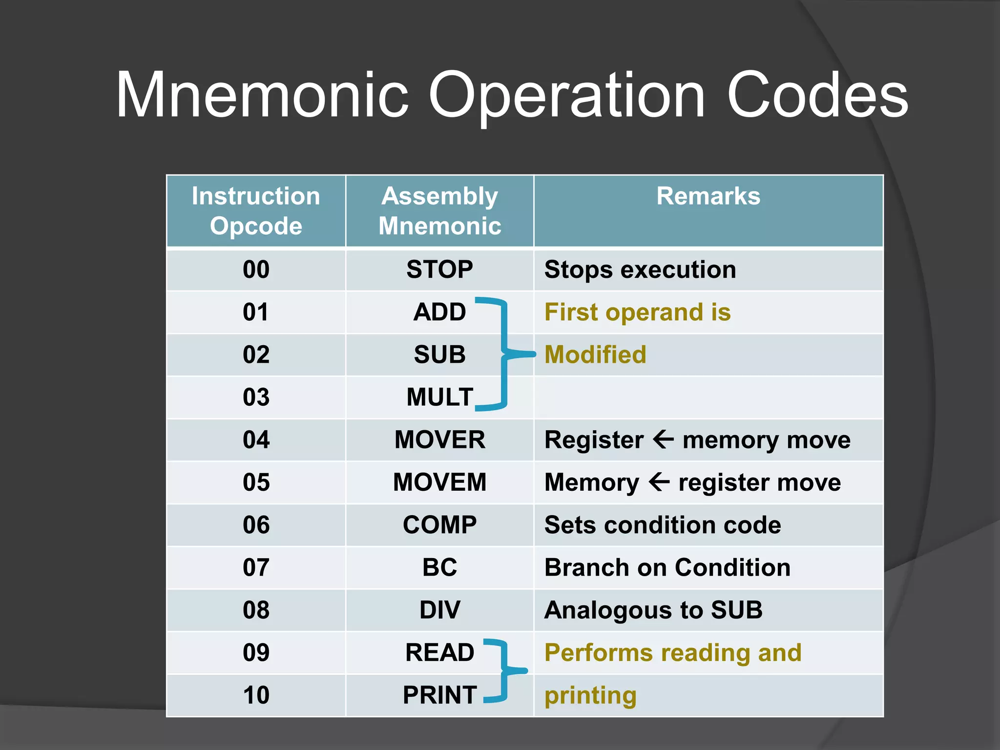 Mnemonic Operation Codes
Instruction
Opcode
Assembly
Mnemonic
Remarks
00 STOP Stops execution
01 ADD First operand is
02 SUB Modified
03 MULT
04 MOVER Register  memory move
05 MOVEM Memory  register move
06 COMP Sets condition code
07 BC Branch on Condition
08 DIV Analogous to SUB
09 READ Performs reading and
10 PRINT printing
 