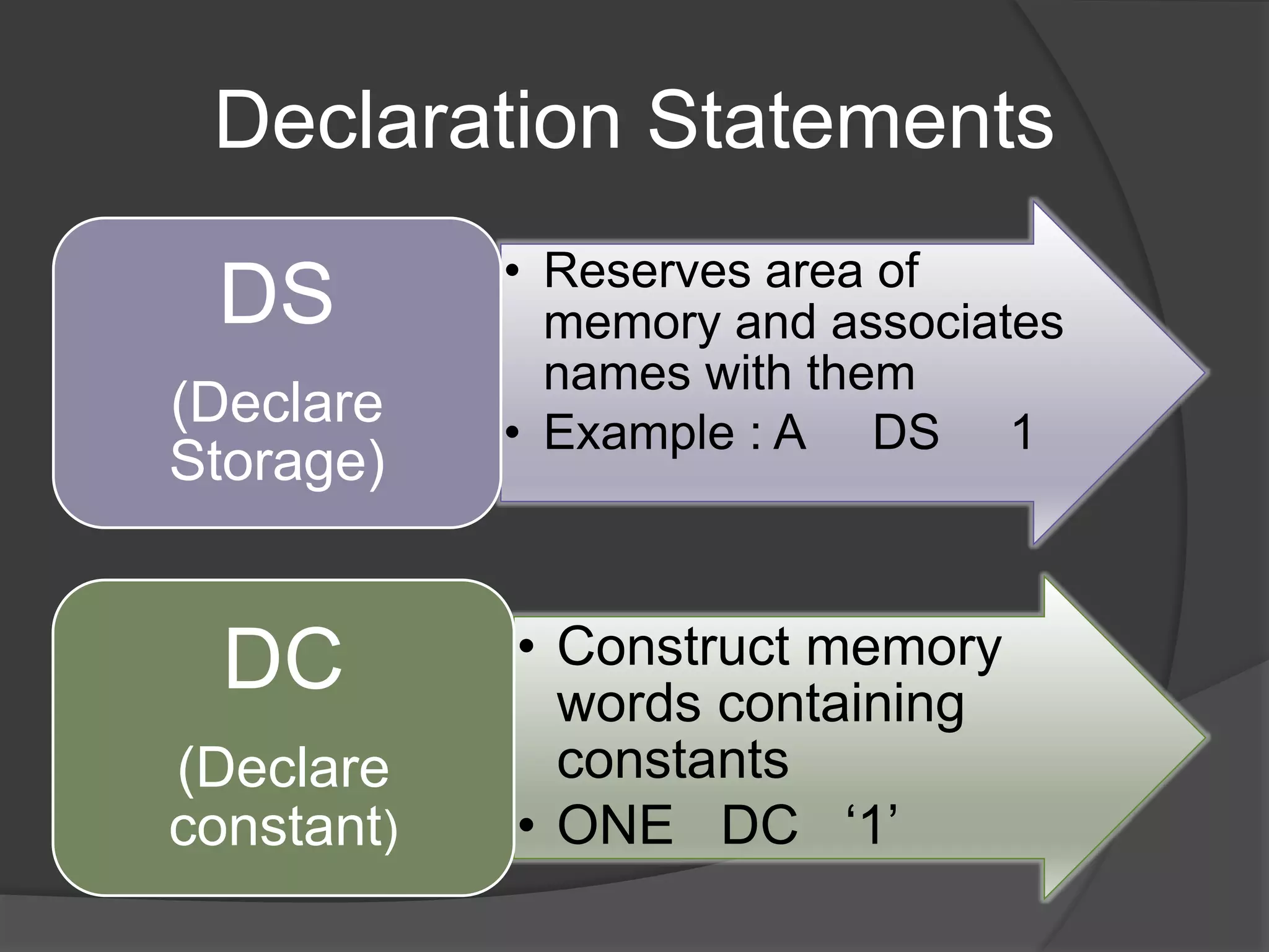 Declaration Statements
• Reserves area of
memory and associates
names with them
• Example : A DS 1
DS
(Declare
Storage)
• Construct memory
words containing
constants
• ONE DC ‘1’
DC
(Declare
constant)
 