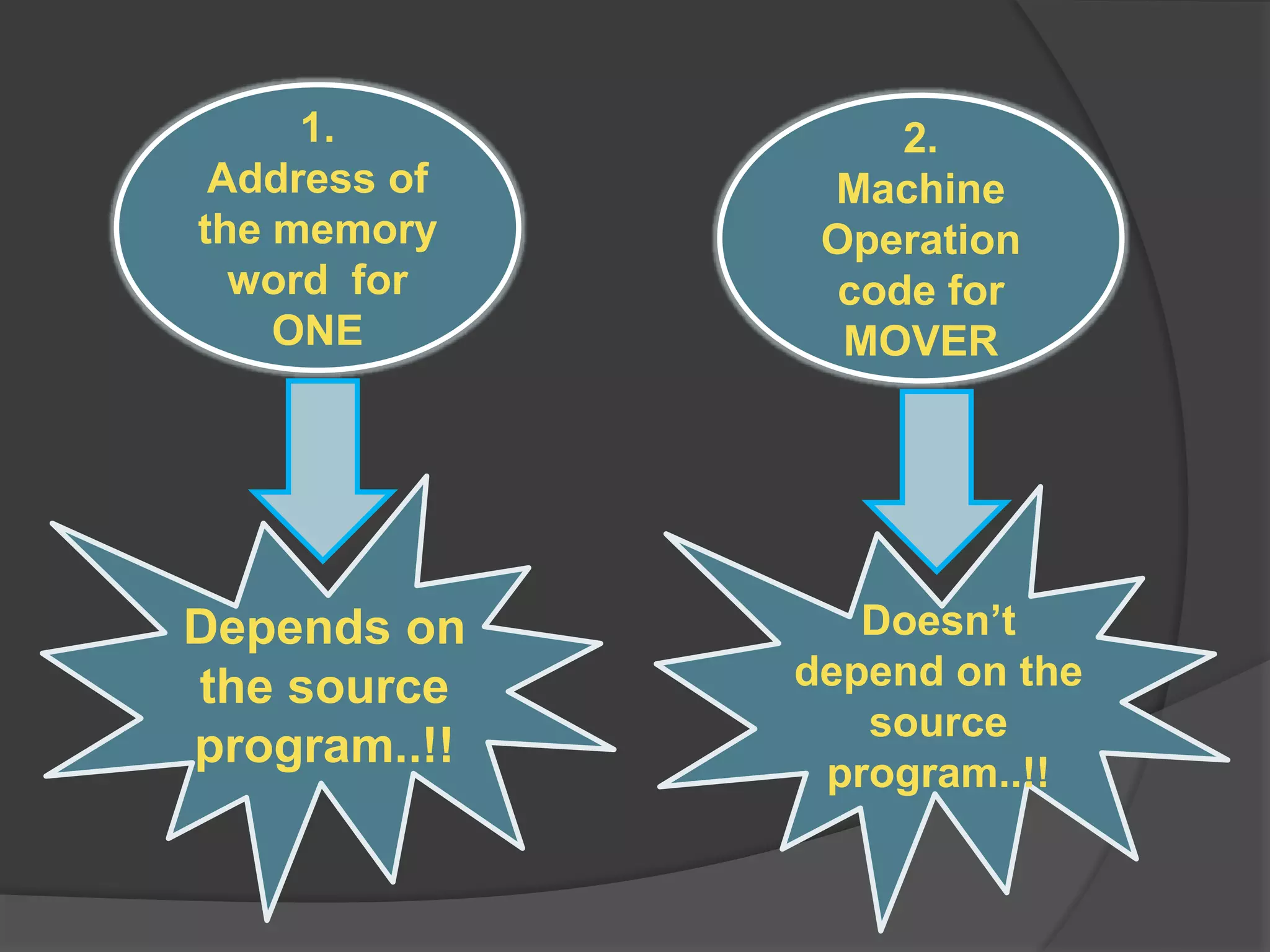 2.
Machine
Operation
code for
MOVER
1.
Address of
the memory
word for
ONE
Depends on
the source
program..!!
Doesn’t
depend on the
source
program..!!
 