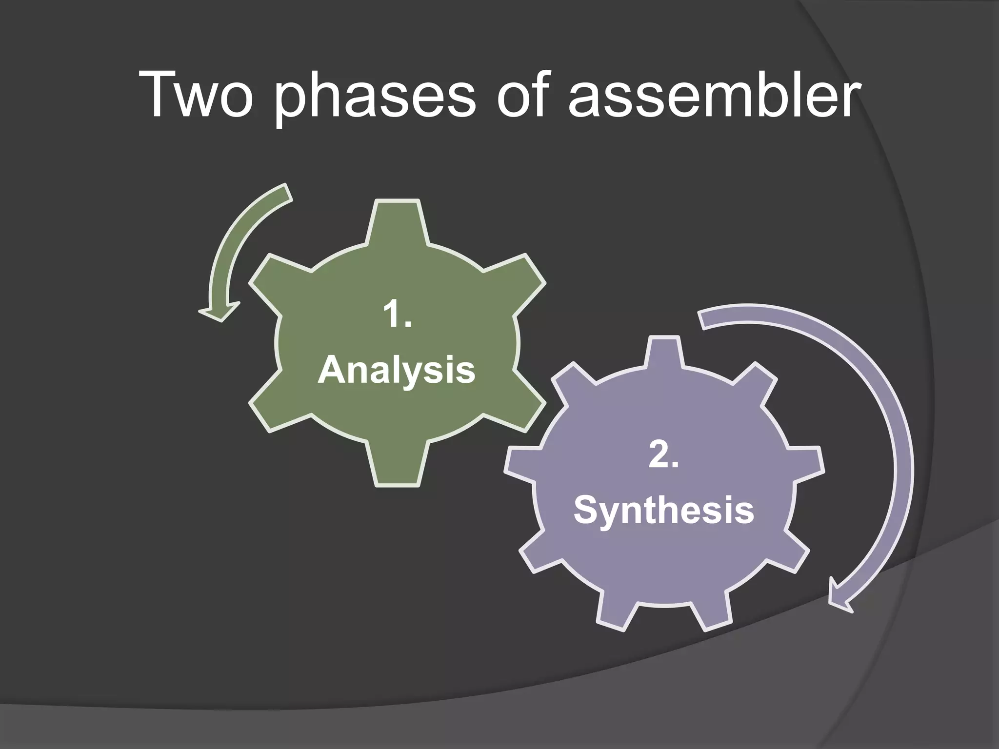 Two phases of assembler
2.
Synthesis
1.
Analysis
 