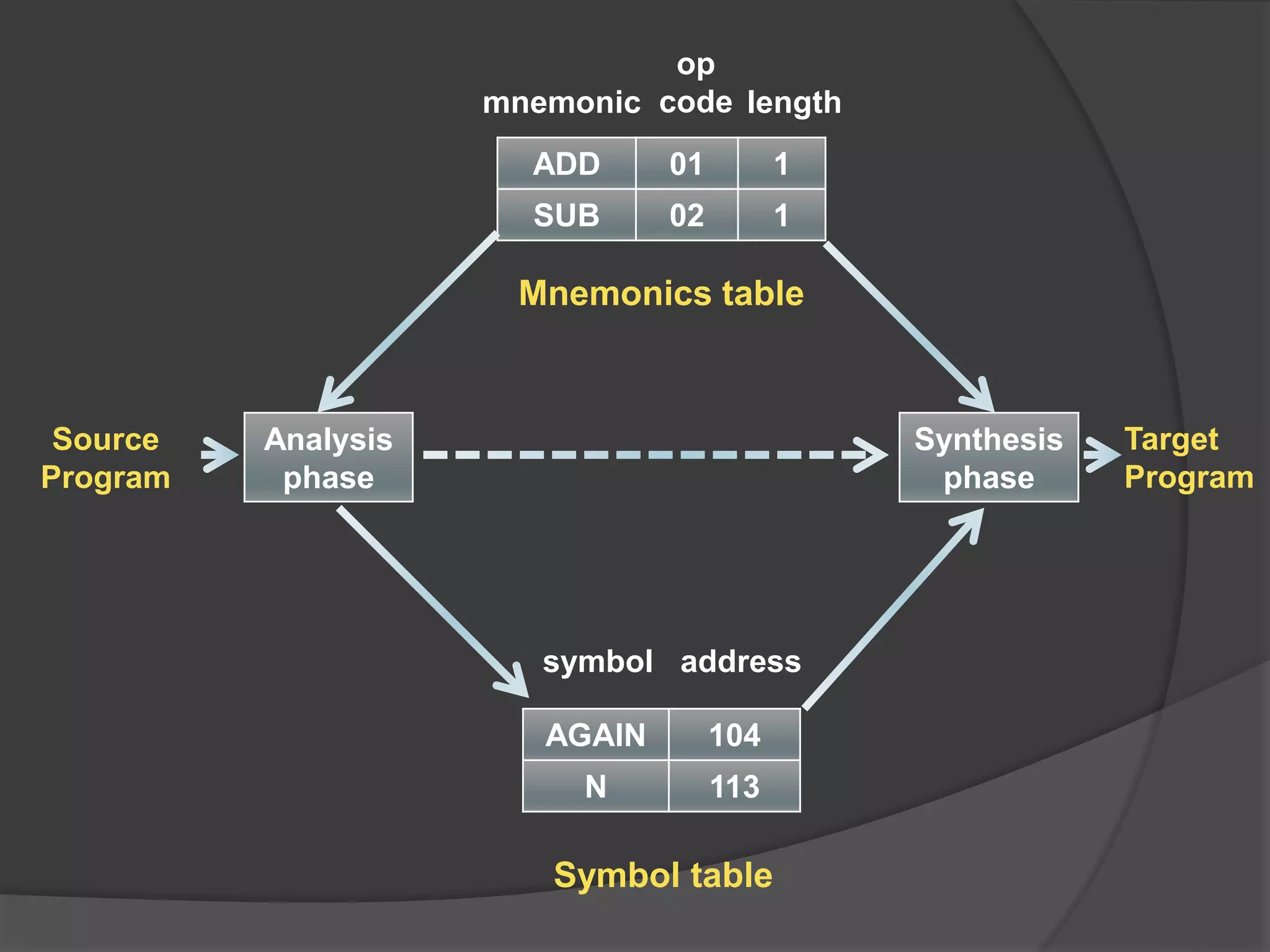 ADD 01 1
SUB 02 1
AGAIN 104
N 113
Analysis
phase
Synthesis
phase
mnemonic
op
code length
Source
Program
Target
Program
Mnemonics table
Symbol table
symbol address
 