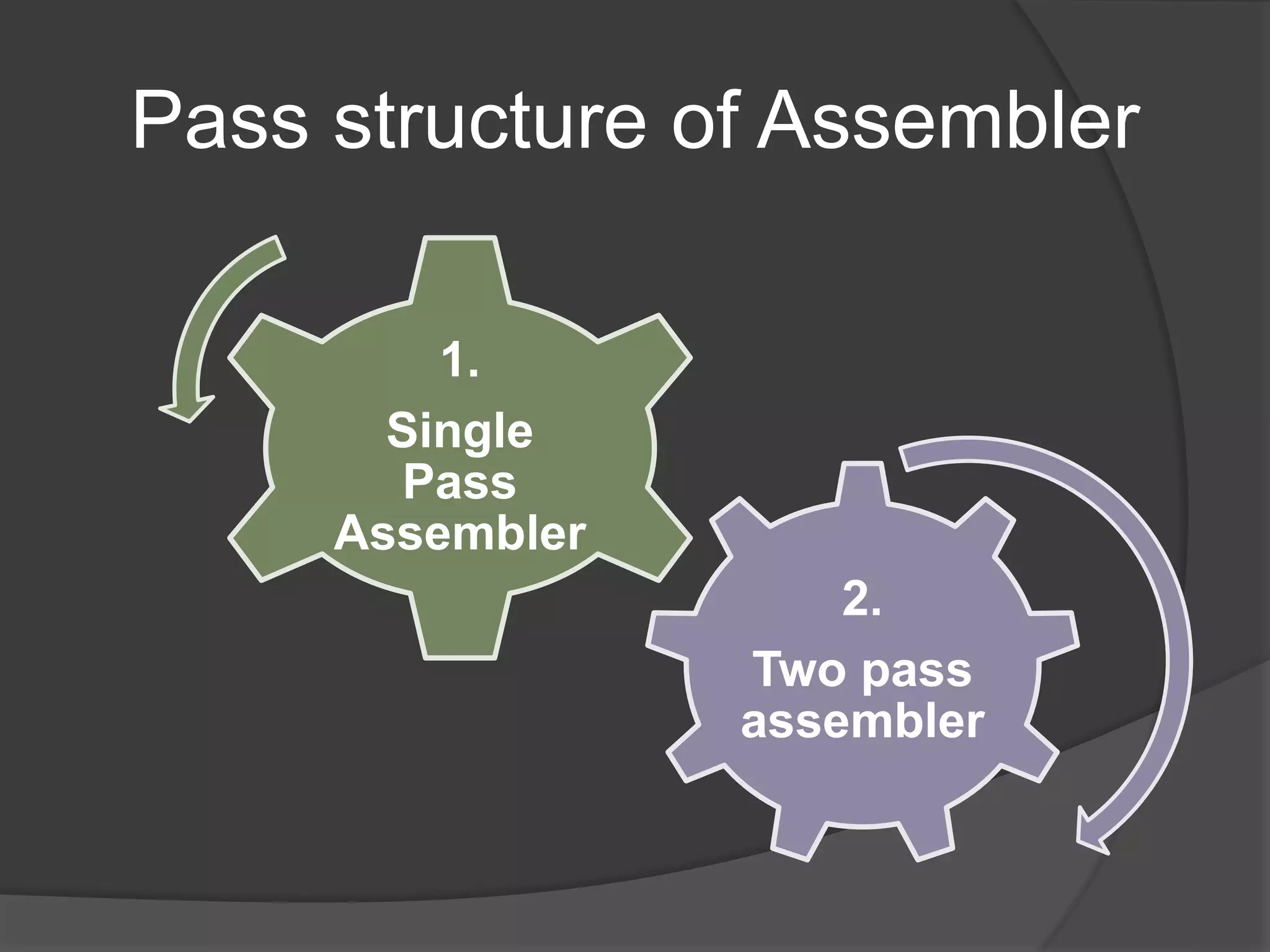 Pass structure of Assembler
2.
Two pass
assembler
1.
Single
Pass
Assembler
 