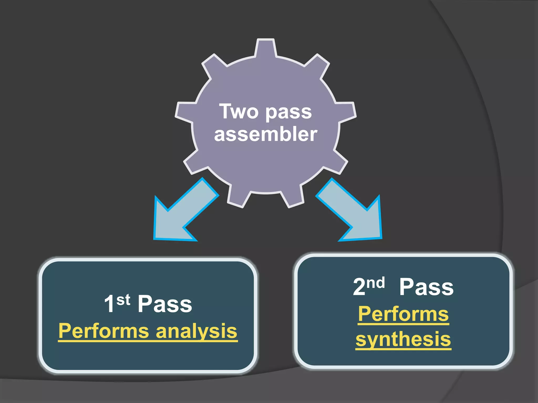 Two pass
assembler
1st Pass
Performs analysis
2nd Pass
Performs
synthesis
 
