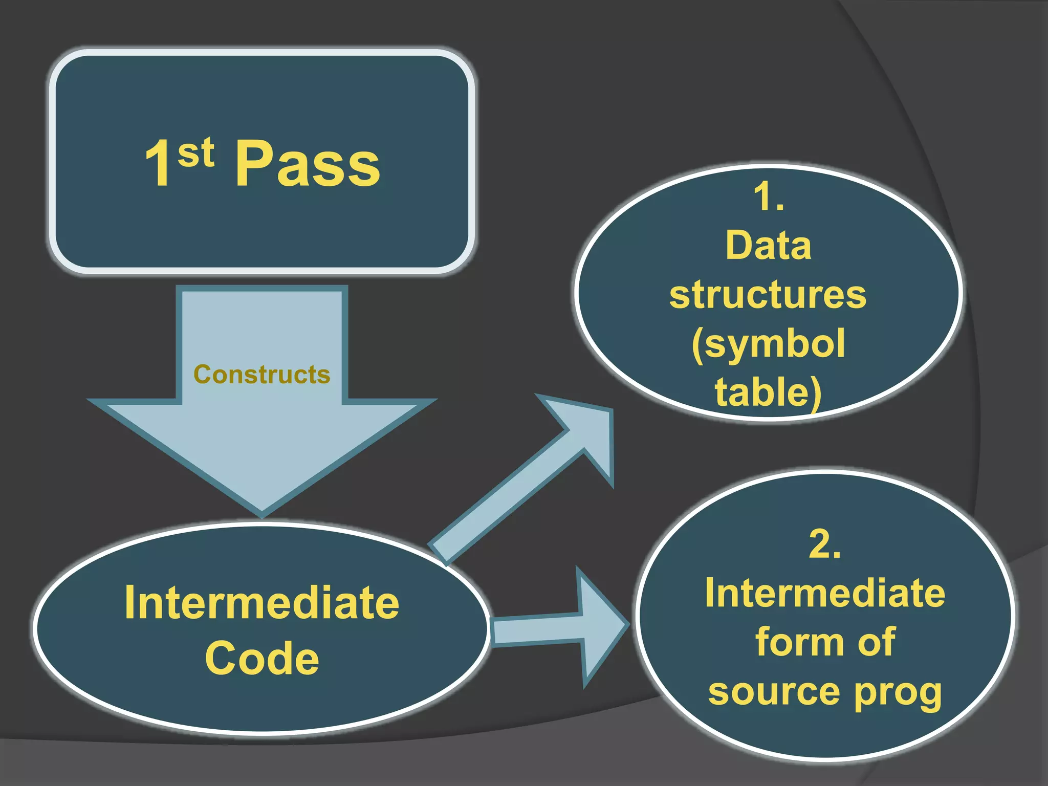 1st Pass
Constructs
Intermediate
Code
1.
Data
structures
(symbol
table)
2.
Intermediate
form of
source prog
 