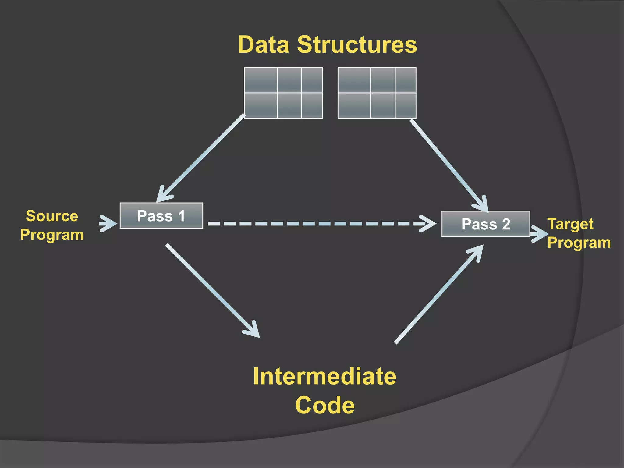 Pass 1
Pass 2
Source
Program
Target
Program
Data Structures
Intermediate
Code
 