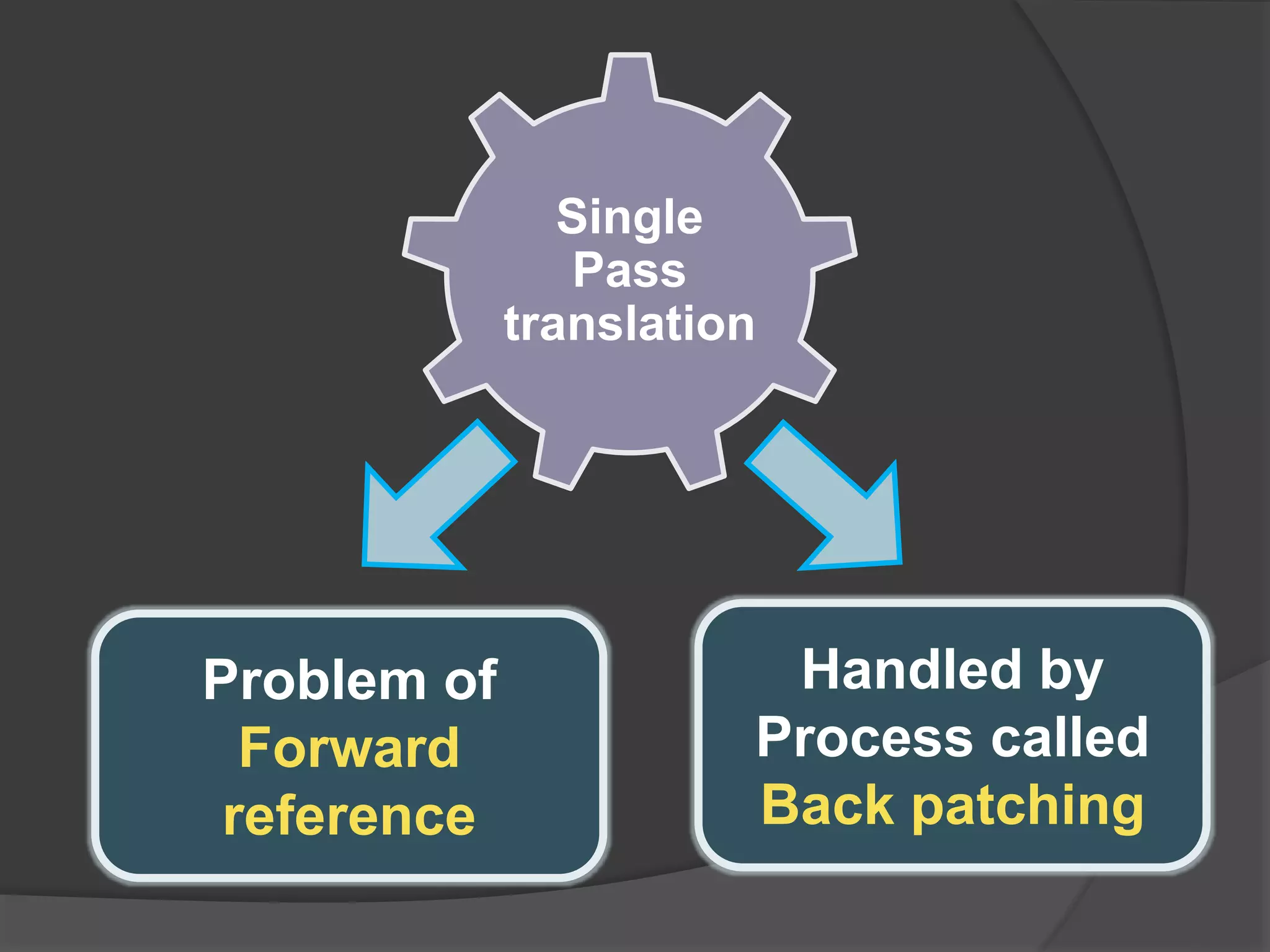 Single
Pass
translation
Problem of
Forward
reference
Handled by
Process called
Back patching
 