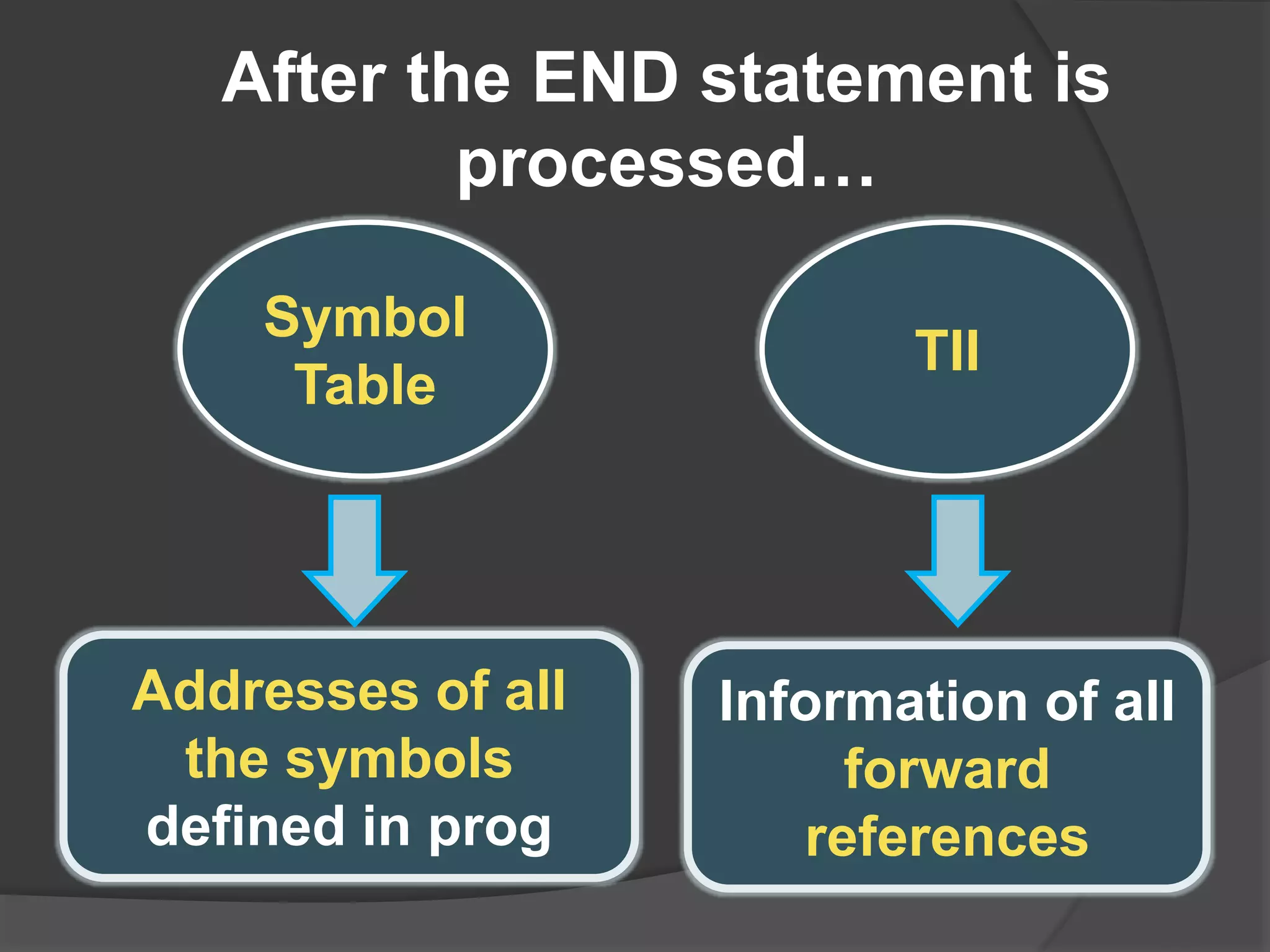 After the END statement is
processed…
Symbol
Table
Addresses of all
the symbols
defined in prog
TII
Information of all
forward
references
 