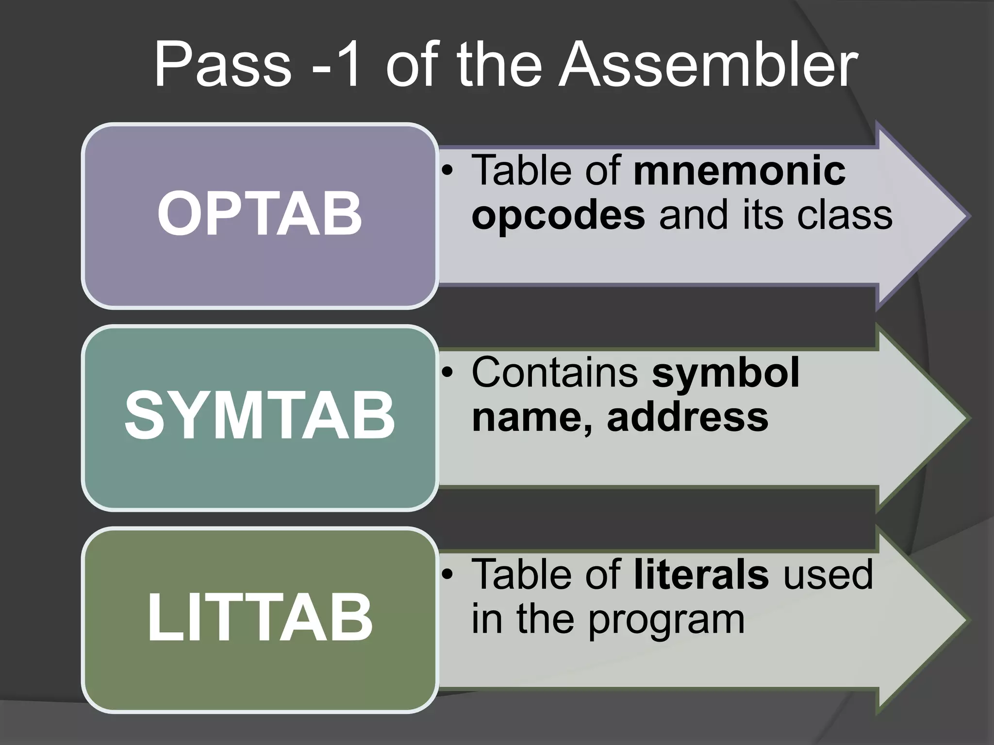 Pass -1 of the Assembler
• Table of mnemonic
opcodes and its classOPTAB
• Contains symbol
name, addressSYMTAB
• Table of literals used
in the programLITTAB
 