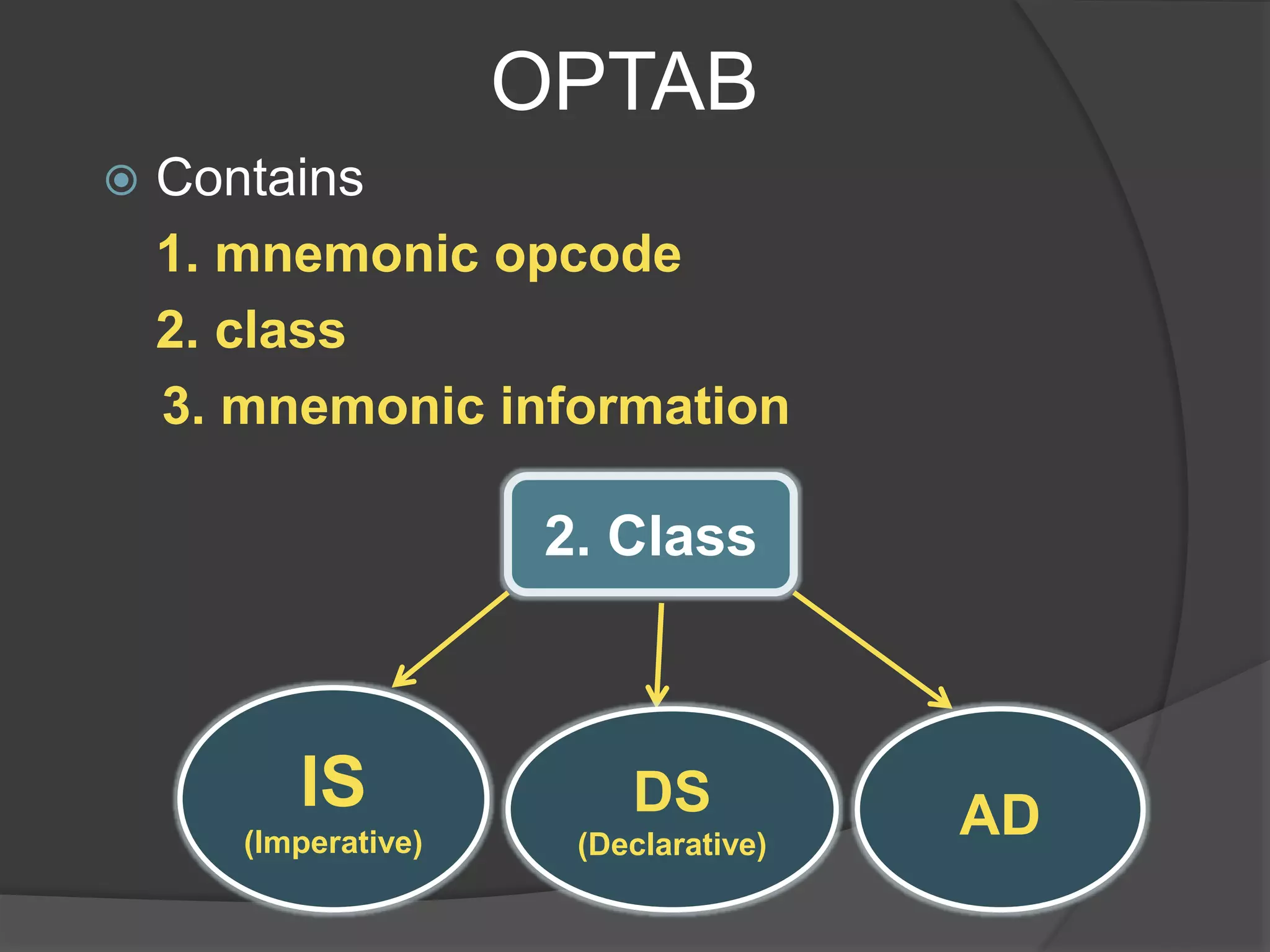 OPTAB
 Contains
1. mnemonic opcode
2. class
3. mnemonic information
2. Class
IS
(Imperative)
DS
(Declarative)
AD
 