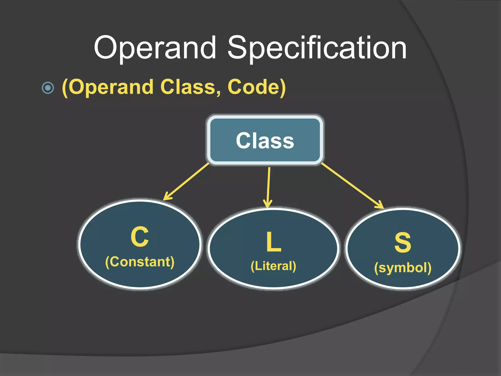 Operand Specification
 (Operand Class, Code)
Class
C
(Constant)
L
(Literal)
S
(symbol)
 