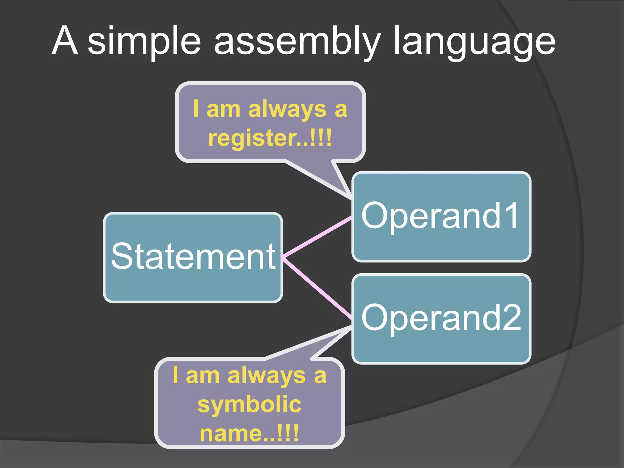 A simple assembly language
Statement
Operand1
Operand2
I am always a
register..!!!
I am always a
symbolic
name..!!!
 