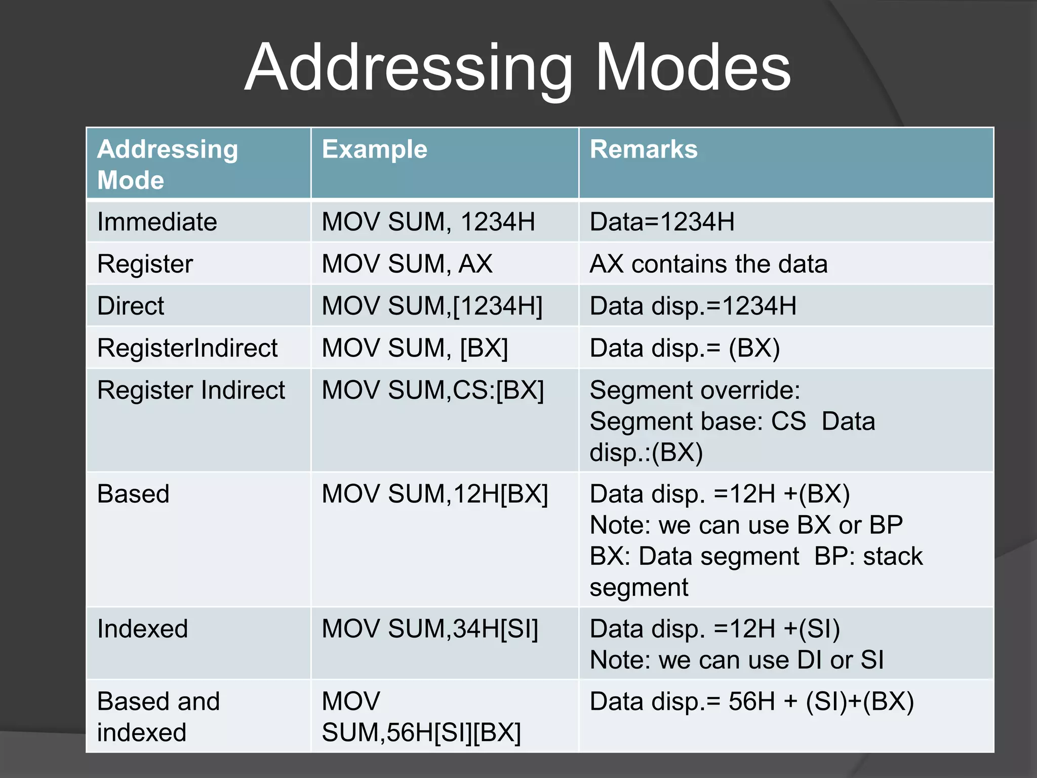 Addressing Modes
Addressing
Mode
Example Remarks
Immediate MOV SUM, 1234H Data=1234H
Register MOV SUM, AX AX contains the data
Direct MOV SUM,[1234H] Data disp.=1234H
RegisterIndirect MOV SUM, [BX] Data disp.= (BX)
Register Indirect MOV SUM,CS:[BX] Segment override:
Segment base: CS Data
disp.:(BX)
Based MOV SUM,12H[BX] Data disp. =12H +(BX)
Note: we can use BX or BP
BX: Data segment BP: stack
segment
Indexed MOV SUM,34H[SI] Data disp. =12H +(SI)
Note: we can use DI or SI
Based and
indexed
MOV
SUM,56H[SI][BX]
Data disp.= 56H + (SI)+(BX)
 