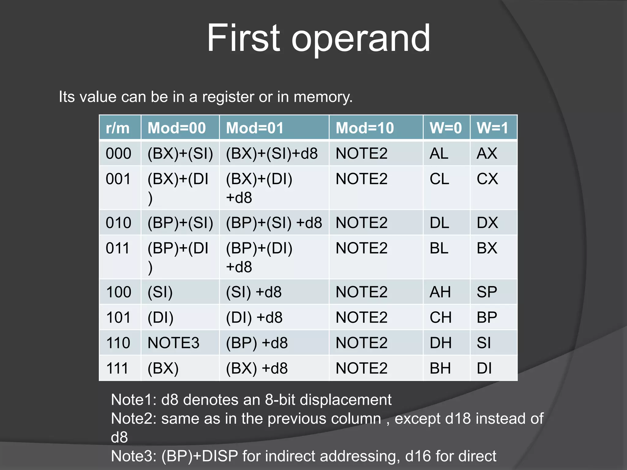 r/m Mod=00 Mod=01 Mod=10 W=0 W=1
000 (BX)+(SI) (BX)+(SI)+d8 NOTE2 AL AX
001 (BX)+(DI
)
(BX)+(DI)
+d8
NOTE2 CL CX
010 (BP)+(SI) (BP)+(SI) +d8 NOTE2 DL DX
011 (BP)+(DI
)
(BP)+(DI)
+d8
NOTE2 BL BX
100 (SI) (SI) +d8 NOTE2 AH SP
101 (DI) (DI) +d8 NOTE2 CH BP
110 NOTE3 (BP) +d8 NOTE2 DH SI
111 (BX) (BX) +d8 NOTE2 BH DI
Note1: d8 denotes an 8-bit displacement
Note2: same as in the previous column , except d18 instead of
d8
Note3: (BP)+DISP for indirect addressing, d16 for direct
First operand
Its value can be in a register or in memory.
 
