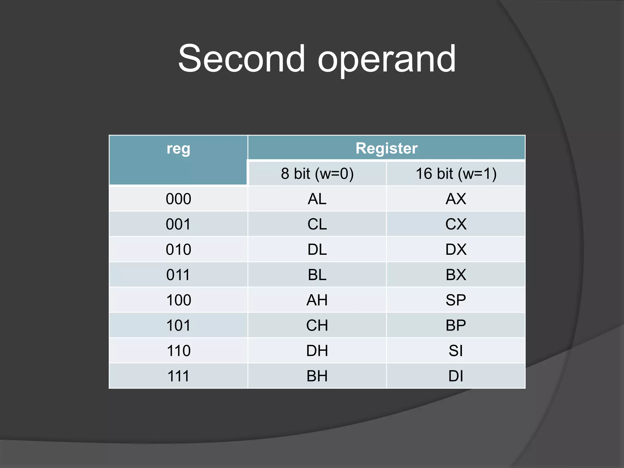 reg Register
8 bit (w=0) 16 bit (w=1)
000 AL AX
001 CL CX
010 DL DX
011 BL BX
100 AH SP
101 CH BP
110 DH SI
111 BH DI
Second operand
 