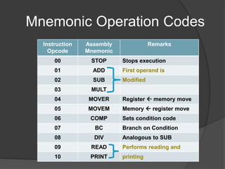 Mnemonic Operation Codes
Instruction
Opcode
Assembly
Mnemonic
Remarks
00 STOP Stops execution
01 ADD First operand is
02 SUB Modified
03 MULT
04 MOVER Register  memory move
05 MOVEM Memory  register move
06 COMP Sets condition code
07 BC Branch on Condition
08 DIV Analogous to SUB
09 READ Performs reading and
10 PRINT printing
 