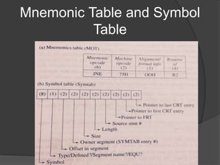 Mnemonic Table and Symbol
Table
 